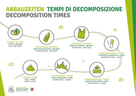 Infografik_Abbauzeiten_3sprachig