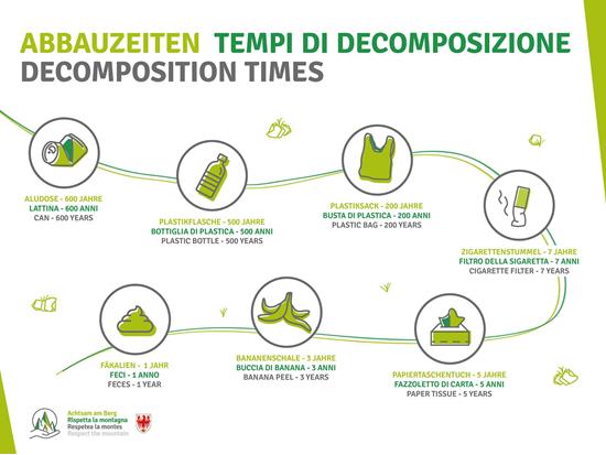 Infografik_Abbauzeiten_3sprachig